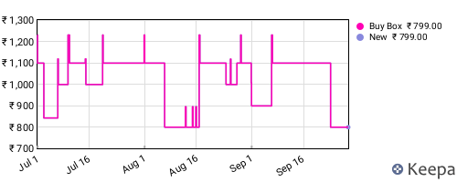 Amazon price history for the last three months