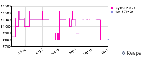 Amazon price history for the last three months