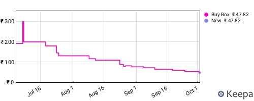 Amazon price history for the last three months