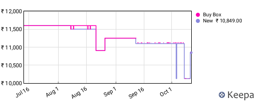 Amazon price history for the last three months