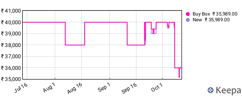 Amazon price history for the last three months