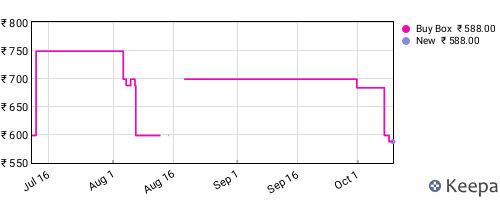 Amazon price history for the last three months