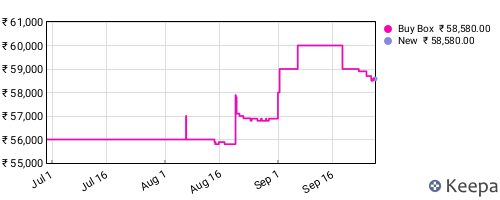 Amazon price history for the last three months