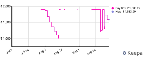 Amazon price history for the last three months