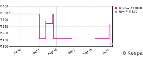 Amazon price history for the last three months