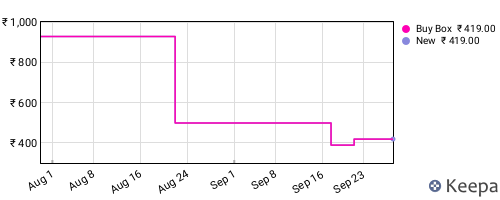Amazon price history for the last three months