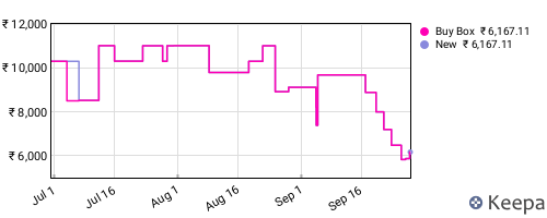 Amazon price history for the last three months