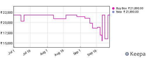 Amazon price history for the last three months