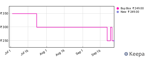 Amazon price history for the last three months
