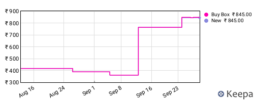 Amazon price history for the last three months
