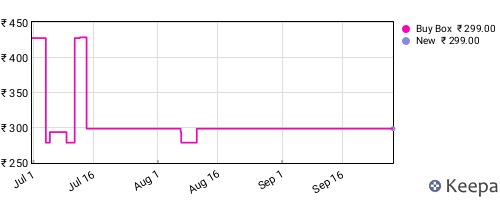 Amazon price history for the last three months