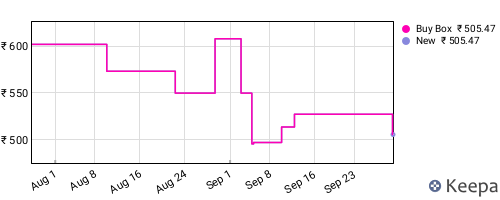 Amazon price history for the last three months