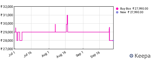 Amazon price history for the last three months