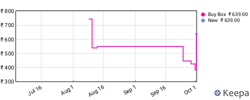 Amazon price history for the last three months