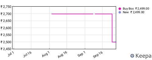 Amazon price history for the last three months