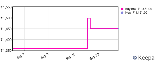 Amazon price history for the last three months