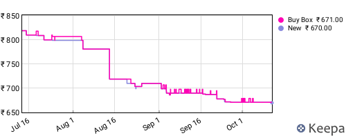 Amazon price history for the last three months