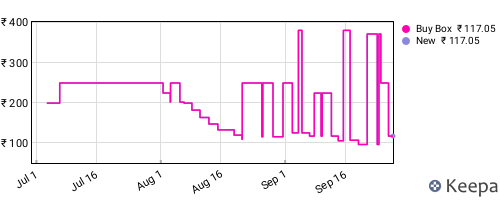 Amazon price history for the last three months