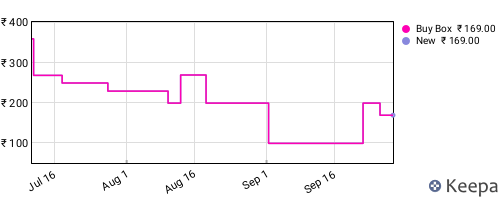 Amazon price history for the last three months