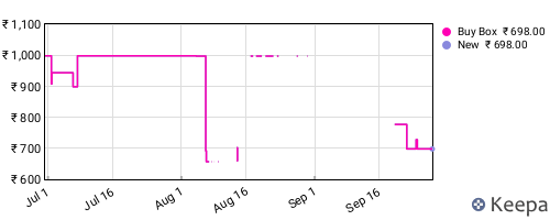 Amazon price history for the last three months