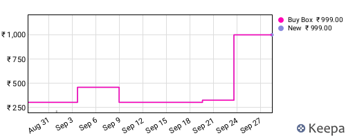 Amazon price history for the last three months