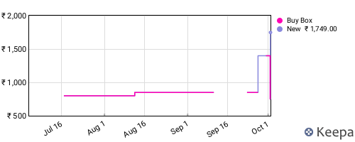Amazon price history for the last three months