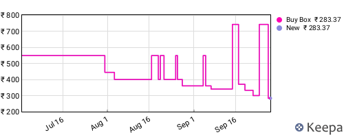 Amazon price history for the last three months