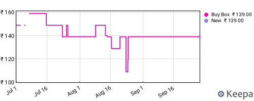 Amazon price history for the last three months