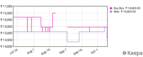 Amazon price history for the last three months