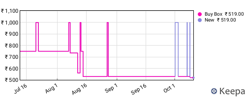 Amazon price history for the last three months