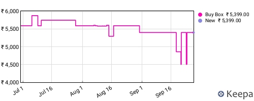 Amazon price history for the last three months
