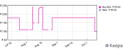 Amazon price history for the last three months