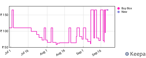 Amazon price history for the last three months