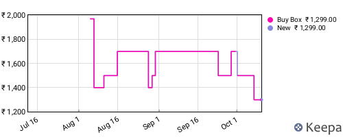 Amazon price history for the last three months