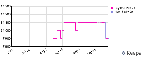 Amazon price history for the last three months