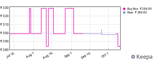 Amazon price history for the last three months