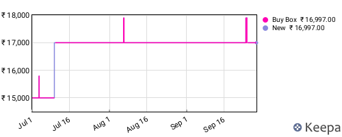 Amazon price history for the last three months