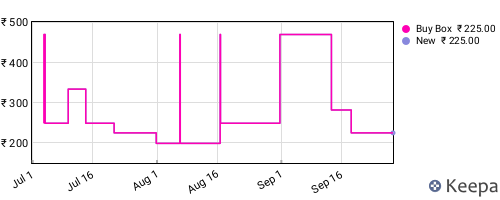 Amazon price history for the last three months