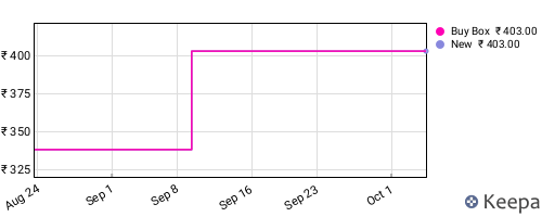 Amazon price history for the last three months