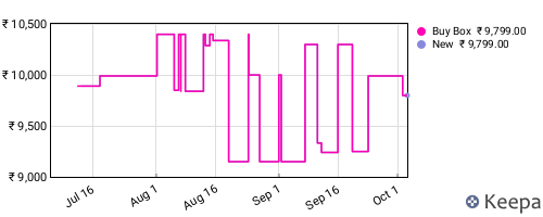 Amazon price history for the last three months