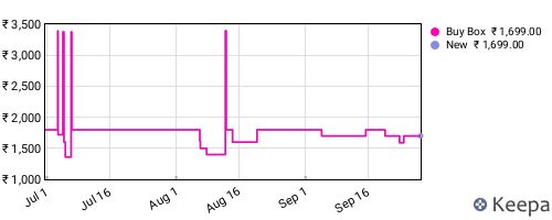 Amazon price history for the last three months