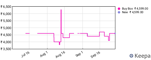 Amazon price history for the last three months