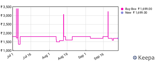 Amazon price history for the last three months