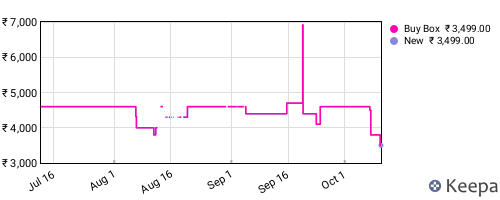 Amazon price history for the last three months
