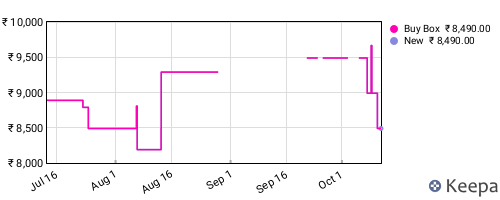 Amazon price history for the last three months