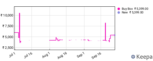 Amazon price history for the last three months