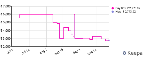 Amazon price history for the last three months