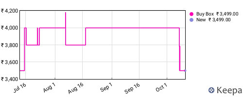 Amazon price history for the last three months