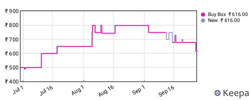 Amazon price history for the last three months