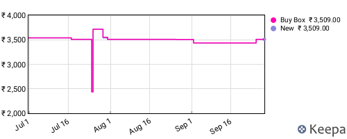 Amazon price history for the last three months